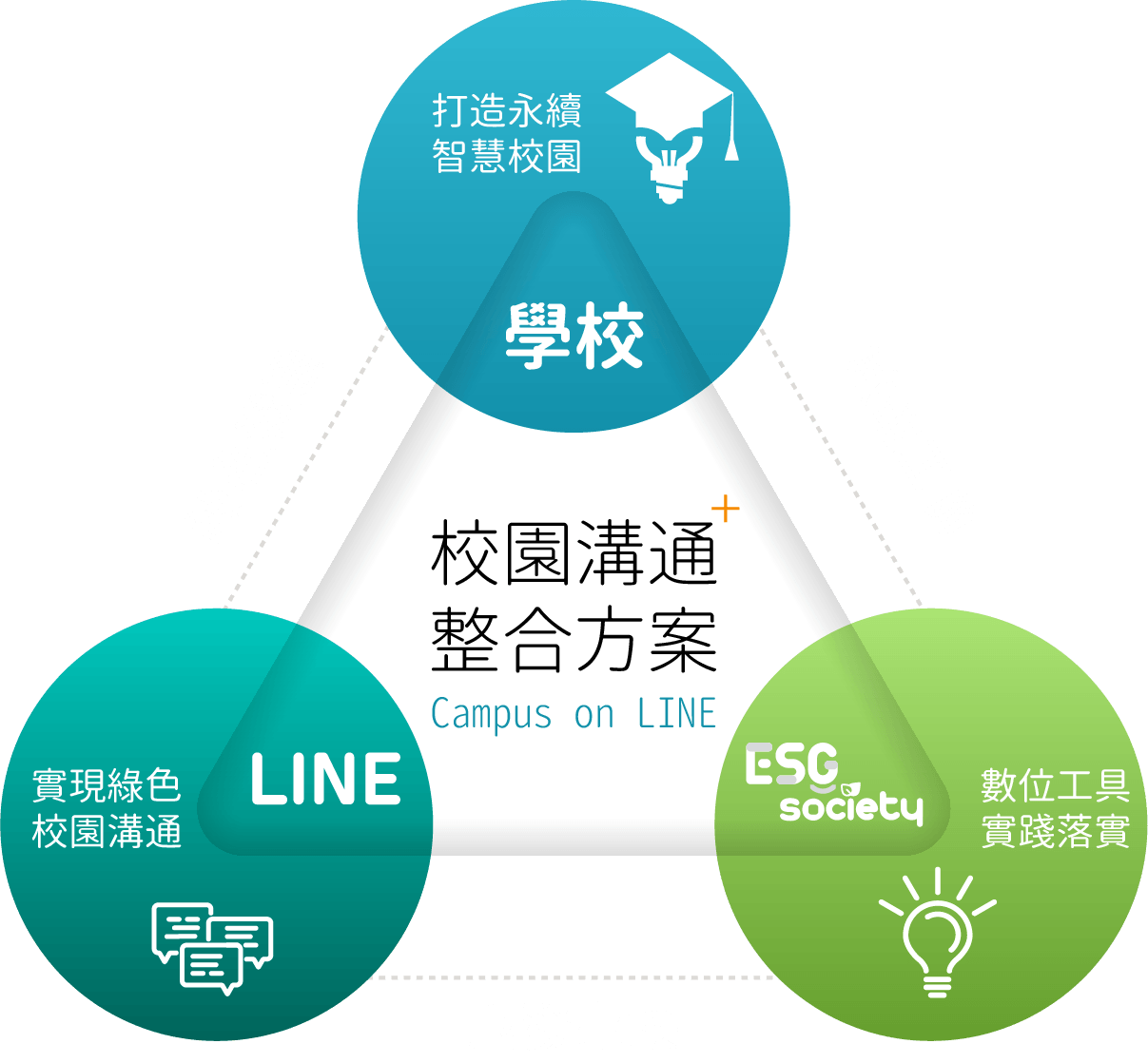 CAMPUS on LINE - 學校 × ESG Society × LINE